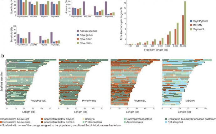 Comparison of taxonomic classification methods. : Taxonomic