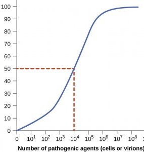 A graph with “number of pathogenic agents (cells or virions)” on the X axis and Percent mortality in experimental group on the Y axis. The graph begins at 0,0 and increases until there is nearly 100% death at 10 to the 5. The line then plateaus at 100%. A 50% death rate occurs at 10 to the 4. This is the LD 50.